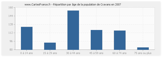 Répartition par âge de la population de Cravans en 2007