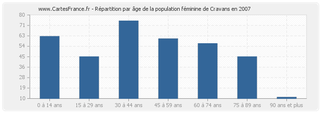 Répartition par âge de la population féminine de Cravans en 2007