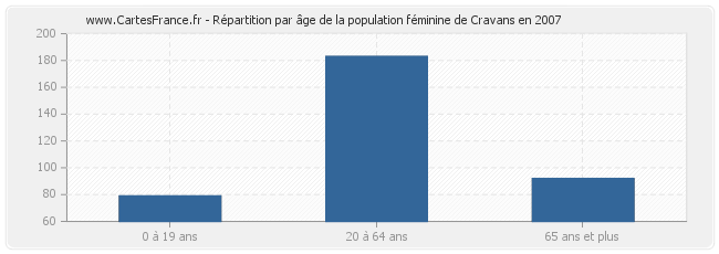 Répartition par âge de la population féminine de Cravans en 2007
