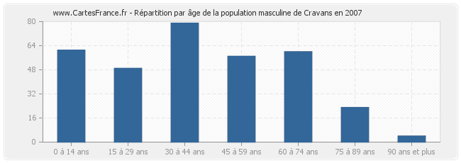 Répartition par âge de la population masculine de Cravans en 2007