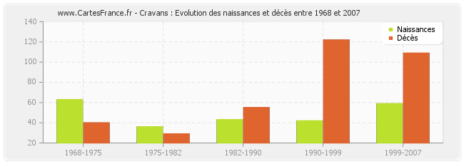 Cravans : Evolution des naissances et décès entre 1968 et 2007