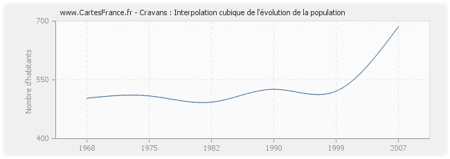 Cravans : Interpolation cubique de l'évolution de la population