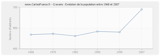 Population Cravans