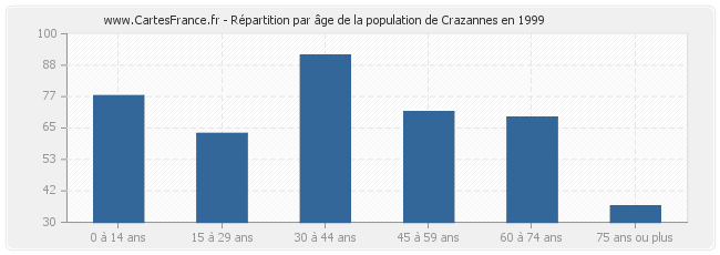 Répartition par âge de la population de Crazannes en 1999