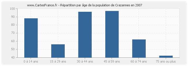 Répartition par âge de la population de Crazannes en 2007