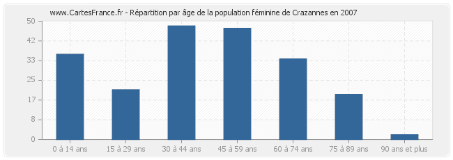 Répartition par âge de la population féminine de Crazannes en 2007