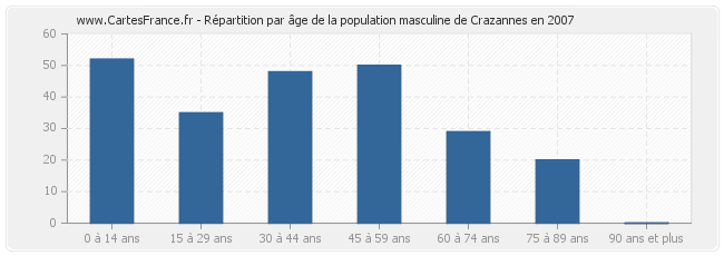 Répartition par âge de la population masculine de Crazannes en 2007