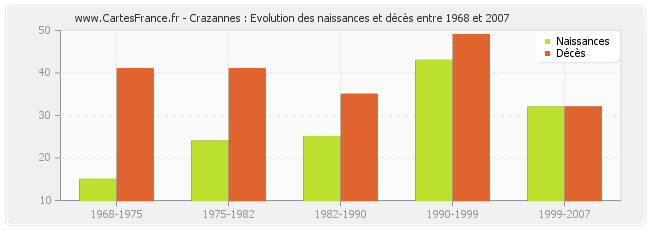 Crazannes : Evolution des naissances et décès entre 1968 et 2007
