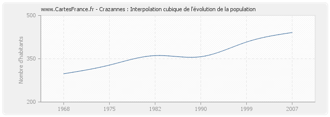 Crazannes : Interpolation cubique de l'évolution de la population