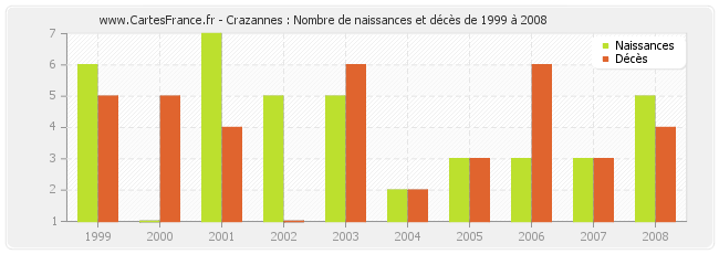 Crazannes : Nombre de naissances et décès de 1999 à 2008