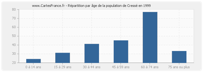 Répartition par âge de la population de Cressé en 1999