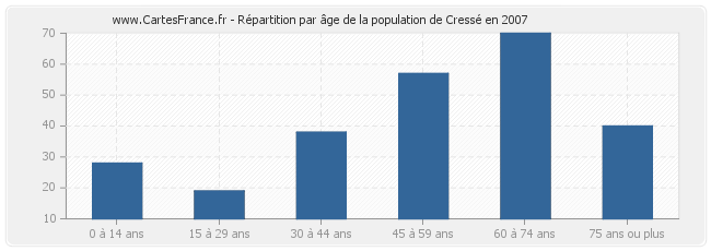 Répartition par âge de la population de Cressé en 2007