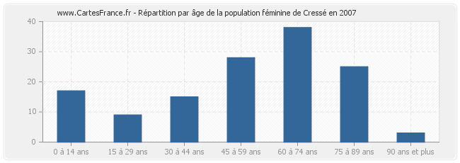 Répartition par âge de la population féminine de Cressé en 2007