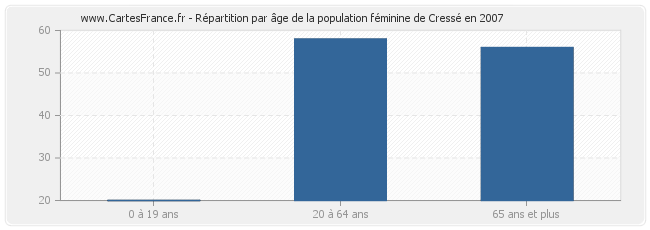 Répartition par âge de la population féminine de Cressé en 2007
