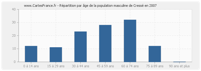 Répartition par âge de la population masculine de Cressé en 2007