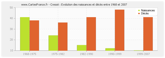 Cressé : Evolution des naissances et décès entre 1968 et 2007