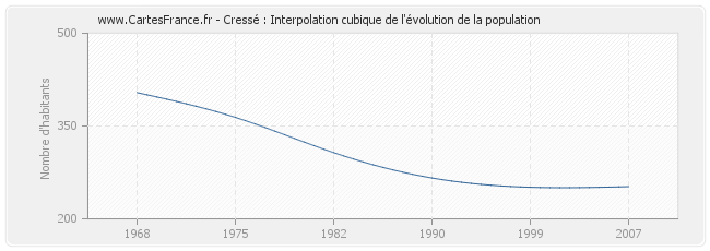 Cressé : Interpolation cubique de l'évolution de la population