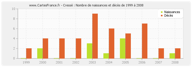 Cressé : Nombre de naissances et décès de 1999 à 2008