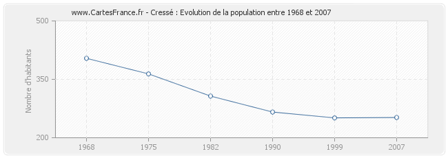 Population Cressé