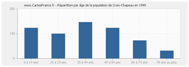 Répartition par âge de la population de Croix-Chapeau en 1999
