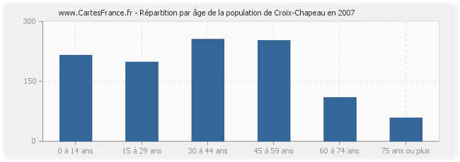 Répartition par âge de la population de Croix-Chapeau en 2007