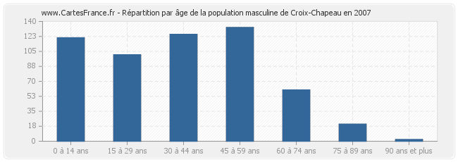 Répartition par âge de la population masculine de Croix-Chapeau en 2007
