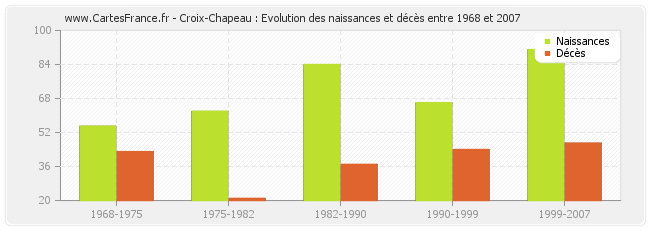 Croix-Chapeau : Evolution des naissances et décès entre 1968 et 2007
