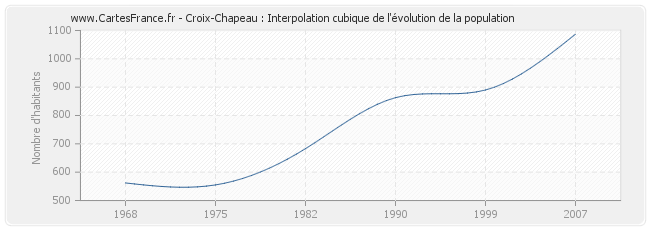 Croix-Chapeau : Interpolation cubique de l'évolution de la population