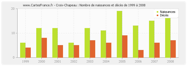 Croix-Chapeau : Nombre de naissances et décès de 1999 à 2008