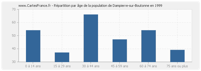 Répartition par âge de la population de Dampierre-sur-Boutonne en 1999