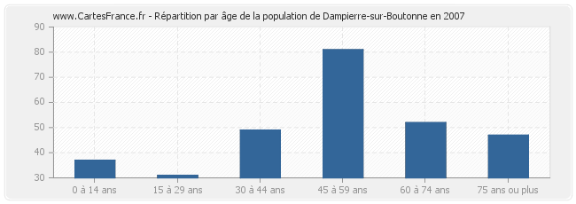 Répartition par âge de la population de Dampierre-sur-Boutonne en 2007