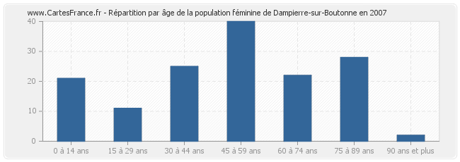 Répartition par âge de la population féminine de Dampierre-sur-Boutonne en 2007