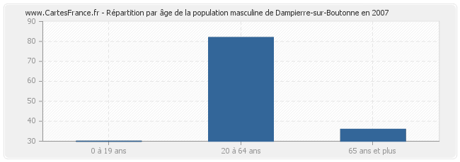 Répartition par âge de la population masculine de Dampierre-sur-Boutonne en 2007