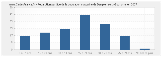 Répartition par âge de la population masculine de Dampierre-sur-Boutonne en 2007