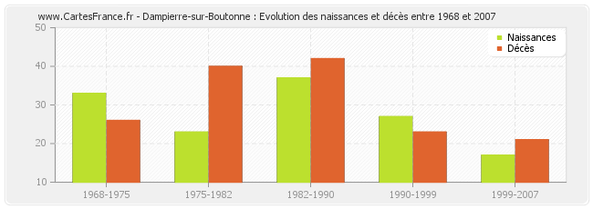 Dampierre-sur-Boutonne : Evolution des naissances et décès entre 1968 et 2007