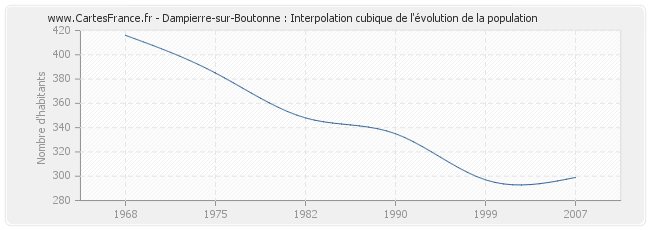 Dampierre-sur-Boutonne : Interpolation cubique de l'évolution de la population