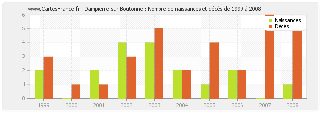 Dampierre-sur-Boutonne : Nombre de naissances et décès de 1999 à 2008