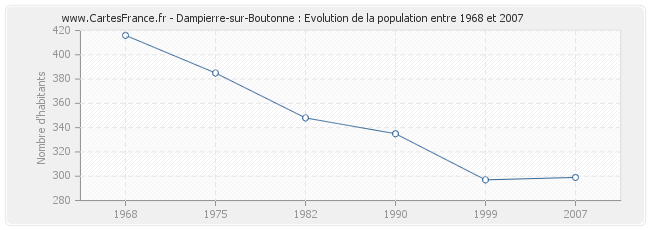 Population Dampierre-sur-Boutonne