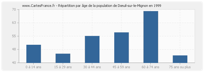 Répartition par âge de la population de Dœuil-sur-le-Mignon en 1999