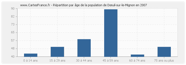 Répartition par âge de la population de Dœuil-sur-le-Mignon en 2007