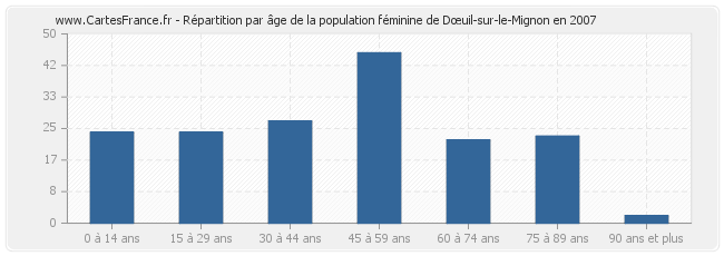Répartition par âge de la population féminine de Dœuil-sur-le-Mignon en 2007