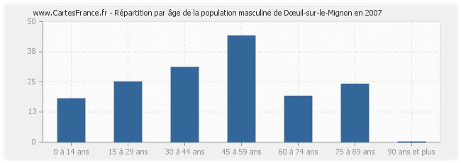 Répartition par âge de la population masculine de Dœuil-sur-le-Mignon en 2007