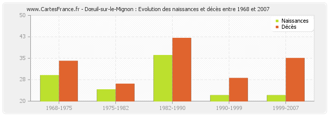 Dœuil-sur-le-Mignon : Evolution des naissances et décès entre 1968 et 2007