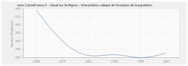 Dœuil-sur-le-Mignon : Interpolation cubique de l'évolution de la population