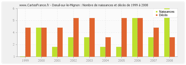 Dœuil-sur-le-Mignon : Nombre de naissances et décès de 1999 à 2008