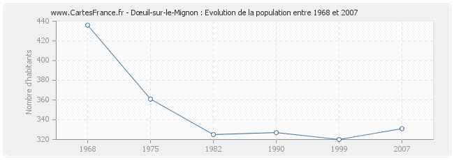 Population Dœuil-sur-le-Mignon