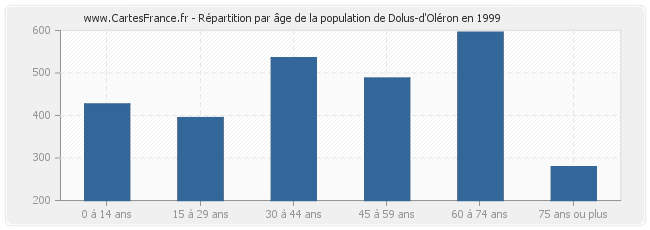 Répartition par âge de la population de Dolus-d'Oléron en 1999