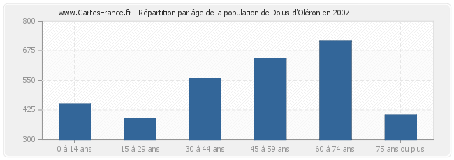Répartition par âge de la population de Dolus-d'Oléron en 2007
