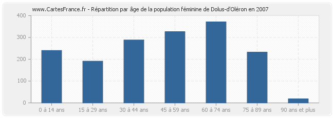 Répartition par âge de la population féminine de Dolus-d'Oléron en 2007