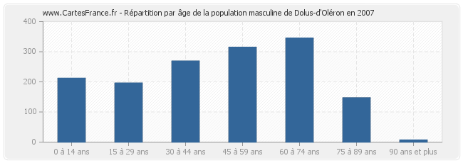 Répartition par âge de la population masculine de Dolus-d'Oléron en 2007